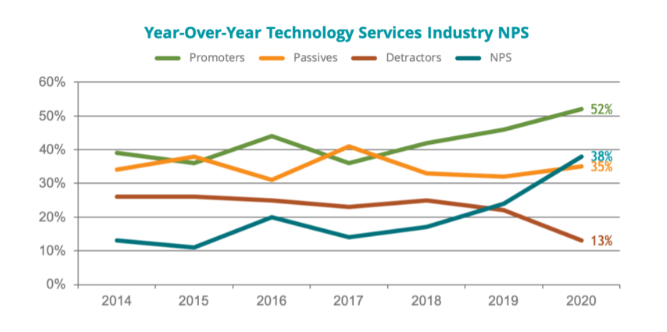 Average Net Promoter Score for an IT Services Business