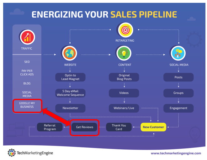 MSP sales pipeline with reviews